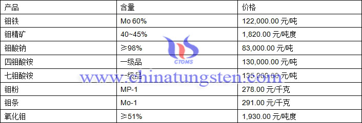 2019年6月20日鉬價格圖片