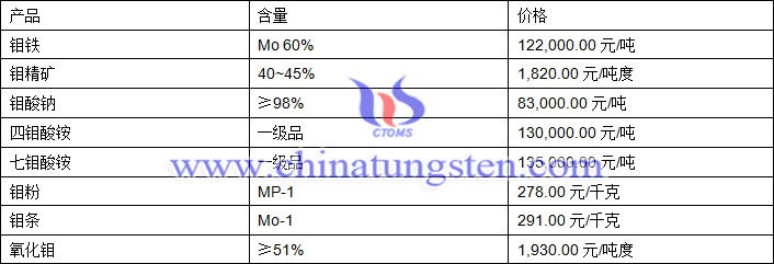 2019年6月25日鉬價(jià)格圖片