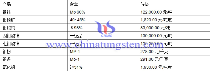 2019年7月2日鉬價格圖片