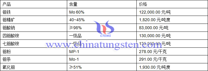 2019年7月4日鉬價(jià)格圖片