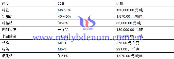 2019年7月25日鉬價格圖片