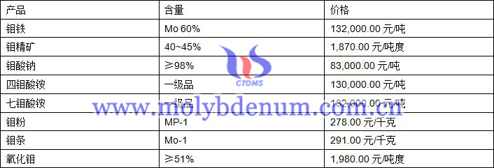 2019年7月26日鉬價格圖片