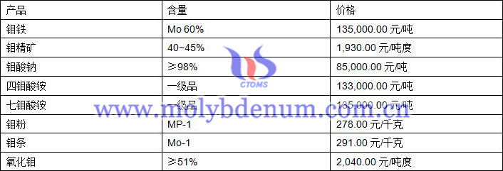 2019年7月29日鉬價(jià)格圖片