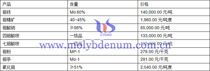 2019年7月31日鉬價(jià)格圖片