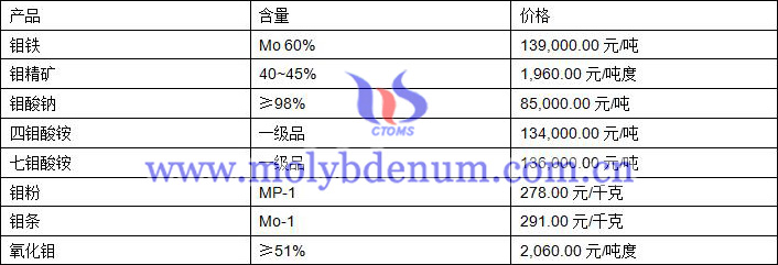 2019年8月6日鉬價(jià)格圖片