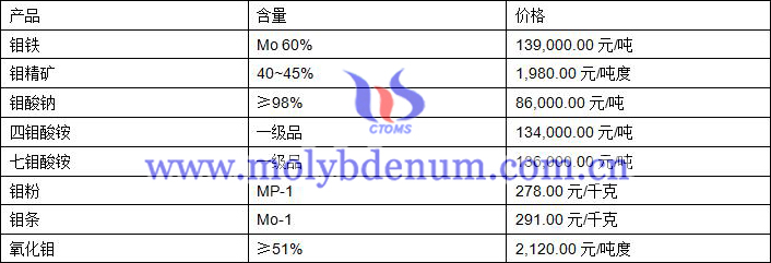 2019年8月8日鉬價(jià)格圖片