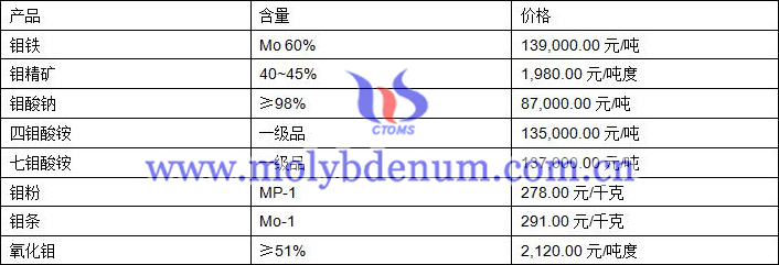 2019年8月9日鉬價格圖片