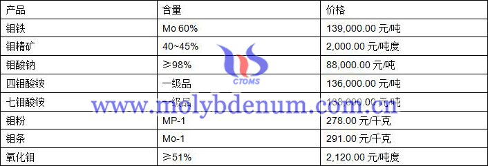 2019年8月12日鉬價(jià)格圖片