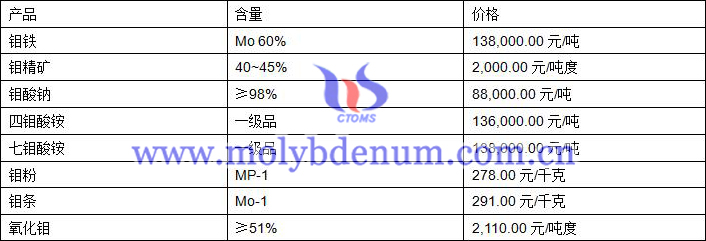 2019年8月14日鉬價格圖片