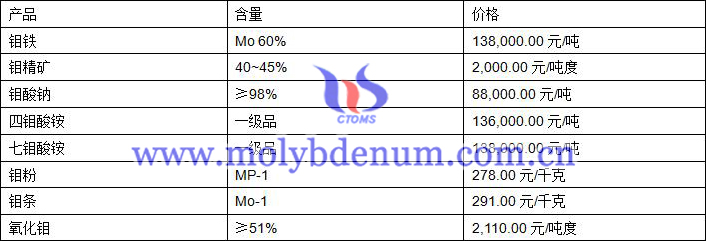 2019年8月15日鉬價格圖片