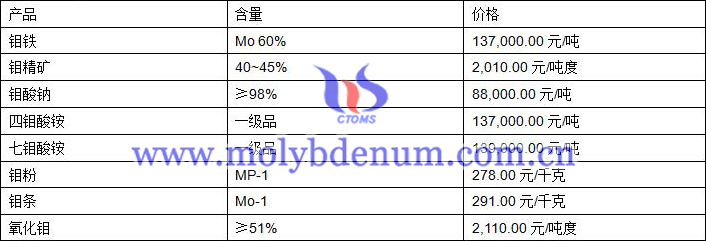 2019年8月29日鉬價格圖片