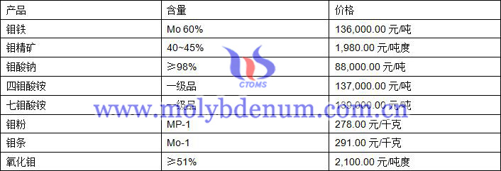 2019年9月26日鉬價格圖片