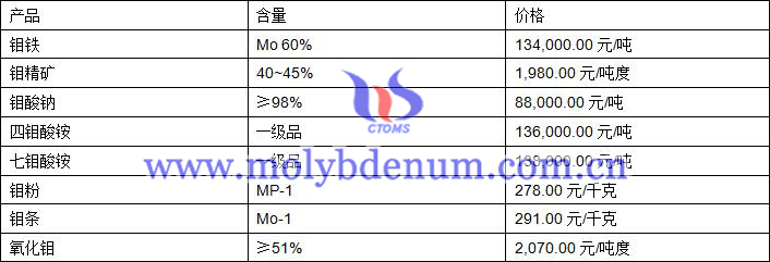 2019年10月8日鉬價(jià)格圖片