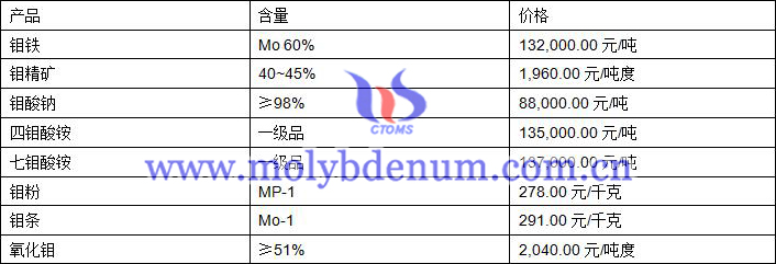 2019年10月10日鉬價(jià)格圖片