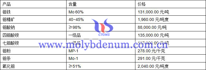 2019年10月11日鉬價格圖片