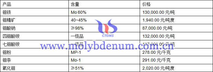 2019年10月16日鉬價(jià)格圖片