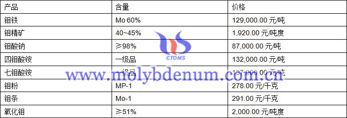 2019年10月17日鉬價(jià)格圖片