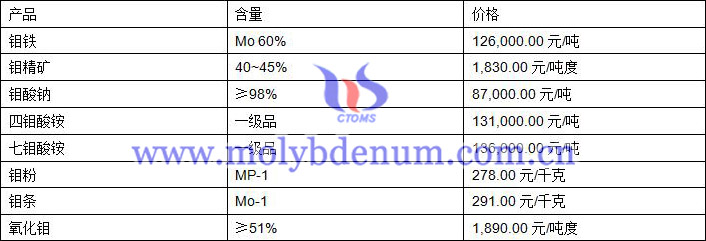 2019年10月21日鉬價格圖片