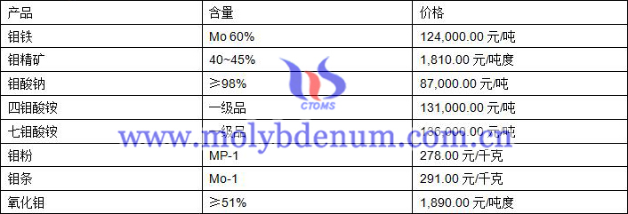 2019年10月22日鉬價(jià)格圖片