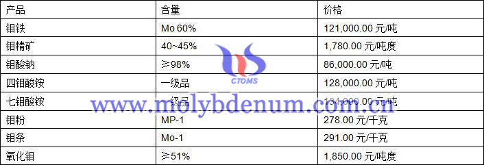 2019年10月25日鉬價(jià)格圖片