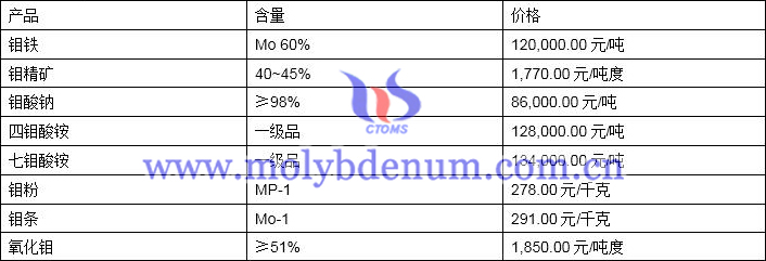 2019年10月28日鉬價(jià)格圖片