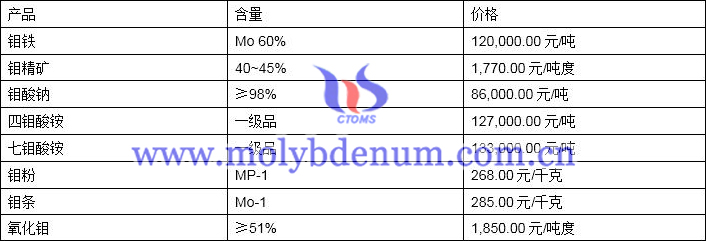 2019年10月29日鉬價格圖片