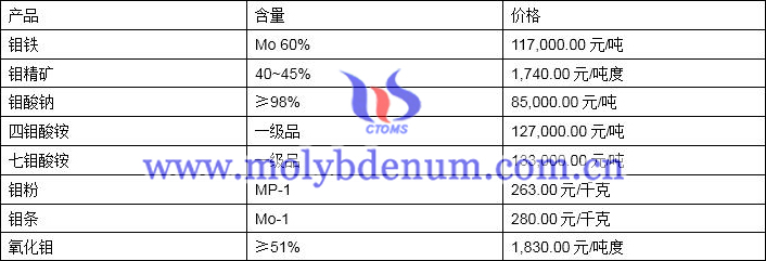 2019年10月30日鉬價(jià)格圖片