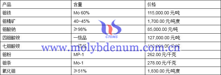 2019年10月31日鉬價格圖片