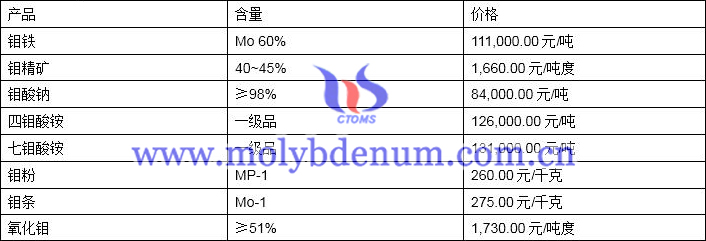 2019年11月1日鉬價(jià)格圖片