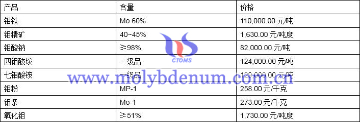 2019年11月4日鉬價(jià)格圖片