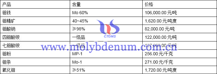 2019年11月5日鉬價(jià)格圖片