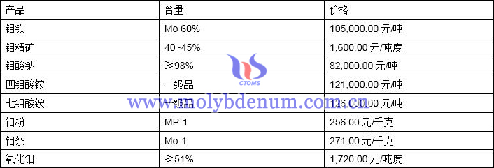 m2019年11月6日鉬價(jià)格圖片