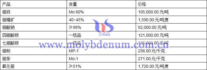 2019年11月7日鉬價(jià)格圖片