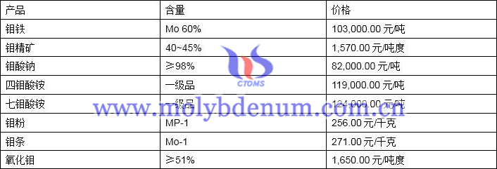 2019年11月11日鉬價格圖片