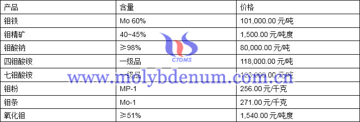 2019年11月13日鉬價格圖片