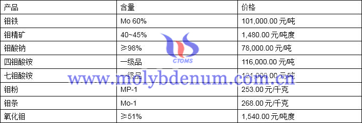 2019年11月14日鉬價(jià)格圖片