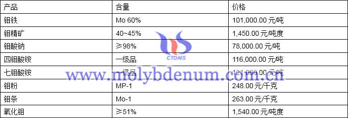 2019年11月15日鉬價格圖片