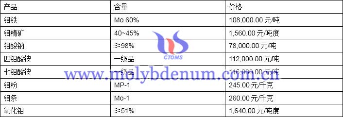 2019年11月20日鉬價格圖片