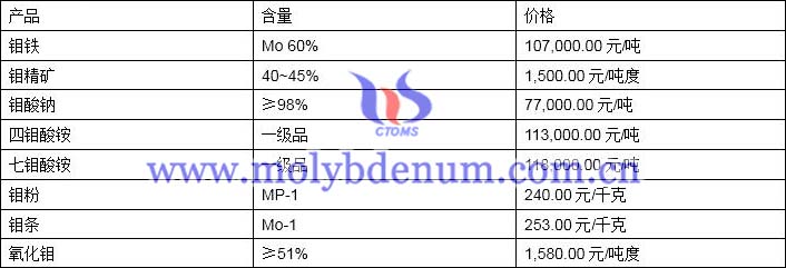 2019年11月28日鉬價格圖片