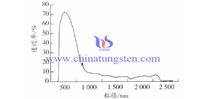 含有銫鎢青銅納米粉體的PET薄膜的紫外-可見紅外光譜圖