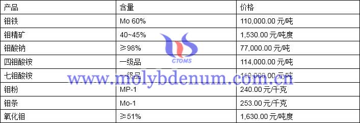 2019年12月4日鉬價(jià)格圖片