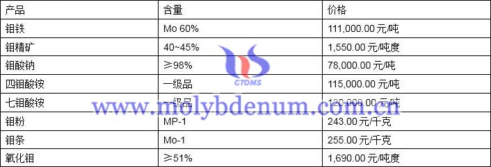 2019年12月5日鉬價格圖片