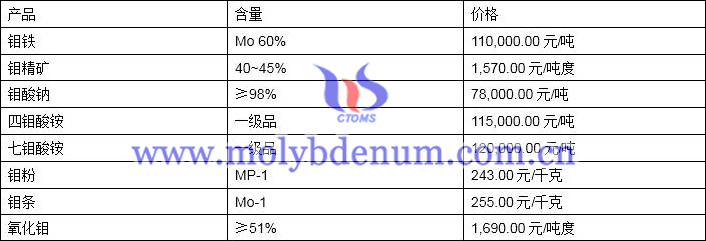 2019年12月19日鉬價格圖片