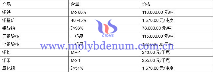 2019年12月20日鉬價(jià)格圖片