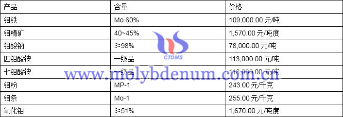 2019年12月24日鉬價(jià)格圖片