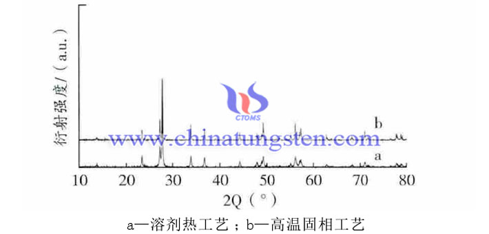 銫鎢青銅納米粉體的XRD圖譜