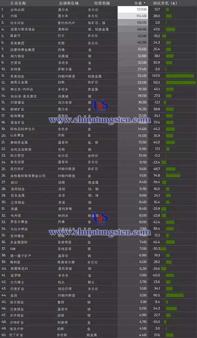 全球礦業(yè)公司50強(qiáng)