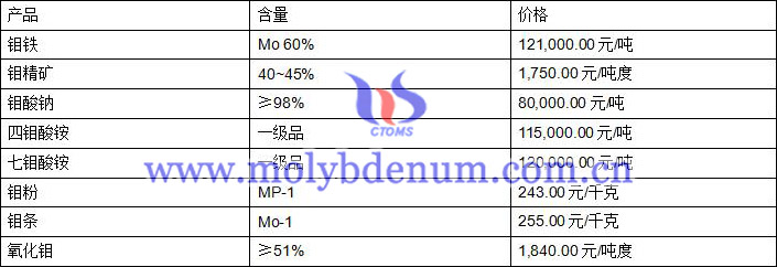 2020年2月10日鉬價圖片