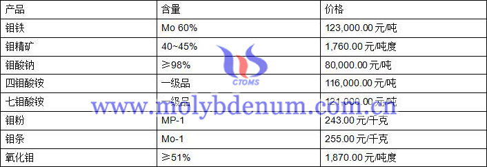 2020年2月11日鉬價(jià)圖片