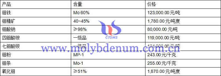 2020年2月12日鉬價圖片